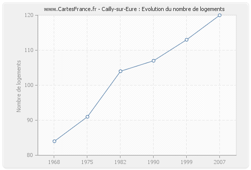 Cailly-sur-Eure : Evolution du nombre de logements