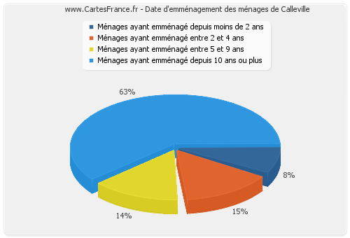 Date d'emménagement des ménages de Calleville