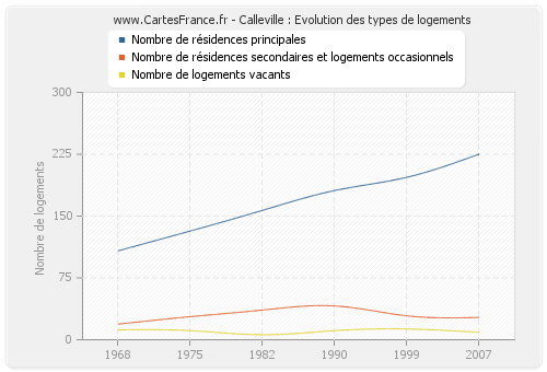 Calleville : Evolution des types de logements