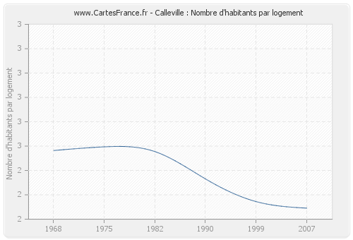 Calleville : Nombre d'habitants par logement