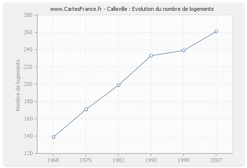 Calleville : Evolution du nombre de logements