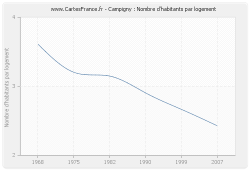 Campigny : Nombre d'habitants par logement