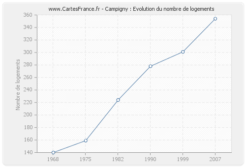 Campigny : Evolution du nombre de logements