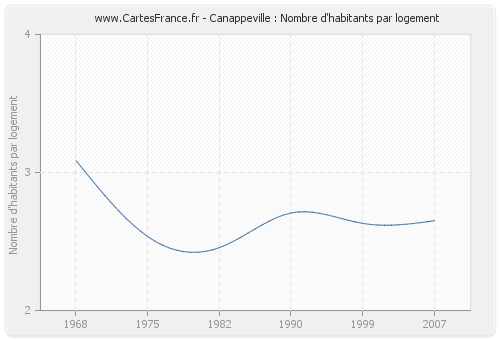 Canappeville : Nombre d'habitants par logement