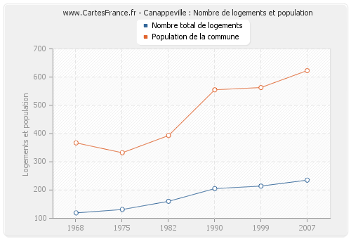 Canappeville : Nombre de logements et population