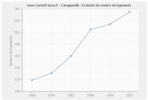 Canappeville : Evolution du nombre de logements