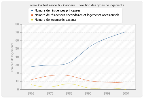 Cantiers : Evolution des types de logements