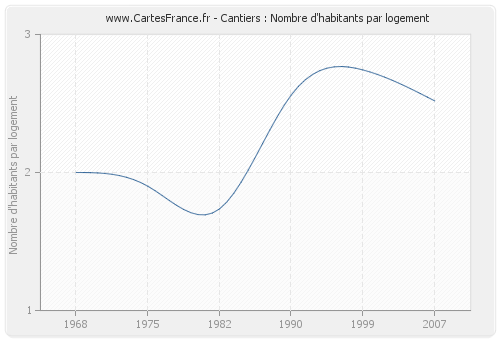 Cantiers : Nombre d'habitants par logement