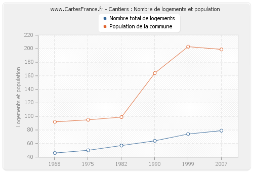 Cantiers : Nombre de logements et population