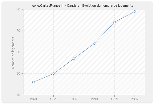 Cantiers : Evolution du nombre de logements