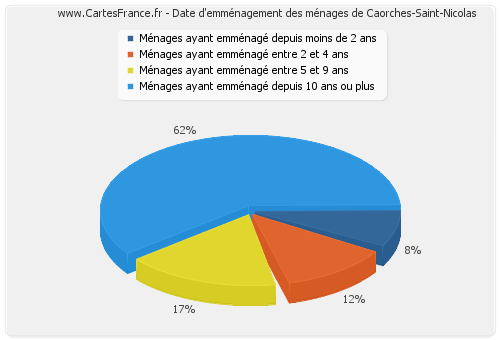 Date d'emménagement des ménages de Caorches-Saint-Nicolas
