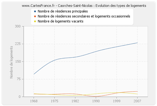 Caorches-Saint-Nicolas : Evolution des types de logements