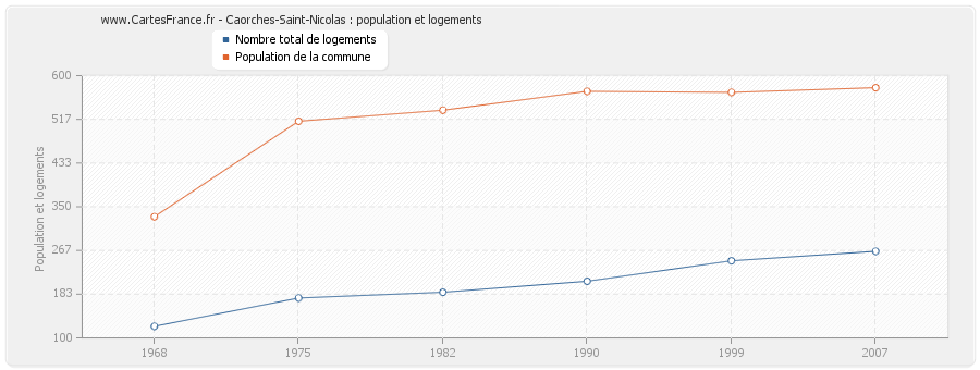 Caorches-Saint-Nicolas : population et logements