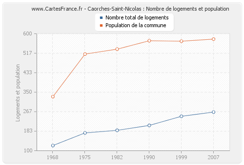 Caorches-Saint-Nicolas : Nombre de logements et population