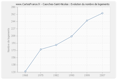Caorches-Saint-Nicolas : Evolution du nombre de logements