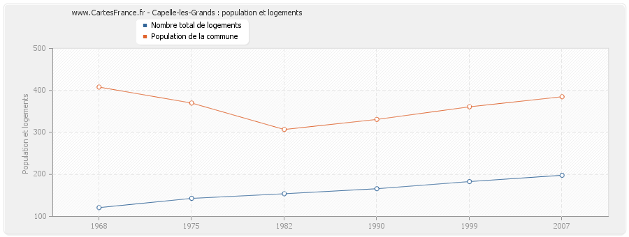 Capelle-les-Grands : population et logements