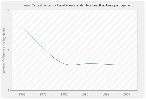 Capelle-les-Grands : Nombre d'habitants par logement