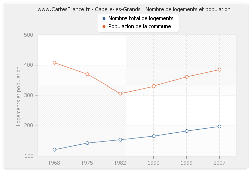 Capelle-les-Grands : Nombre de logements et population