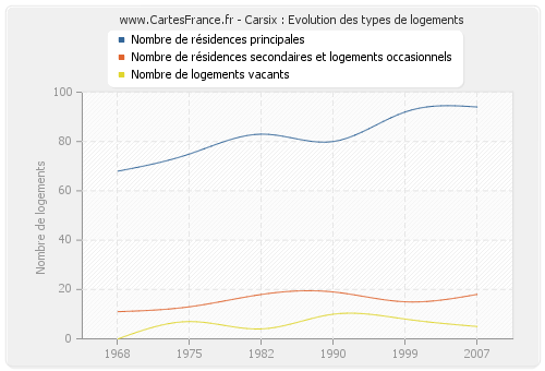 Carsix : Evolution des types de logements