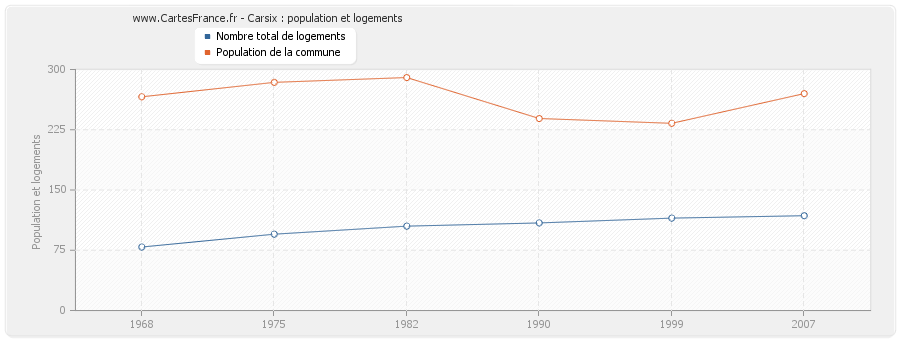 Carsix : population et logements