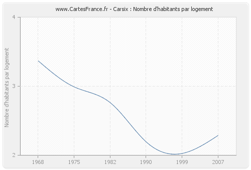 Carsix : Nombre d'habitants par logement