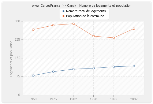 Carsix : Nombre de logements et population