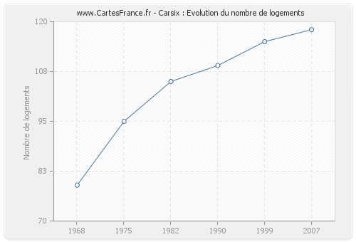 Carsix : Evolution du nombre de logements