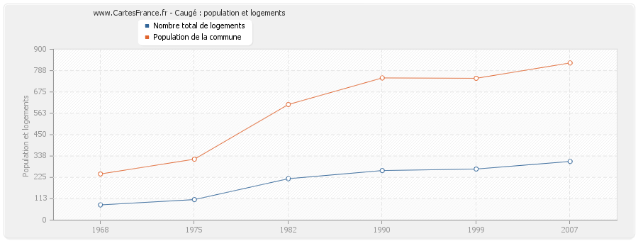 Caugé : population et logements