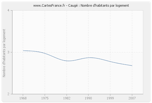 Caugé : Nombre d'habitants par logement