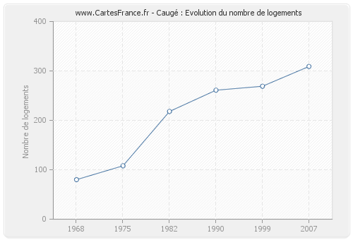 Caugé : Evolution du nombre de logements