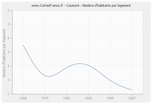 Caumont : Nombre d'habitants par logement