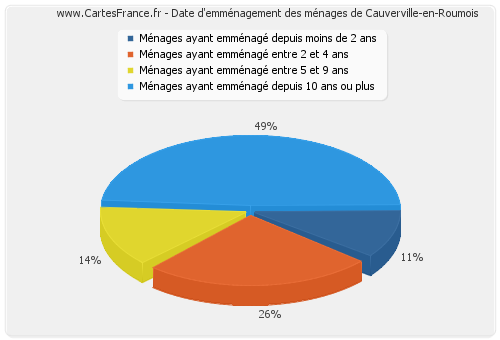 Date d'emménagement des ménages de Cauverville-en-Roumois