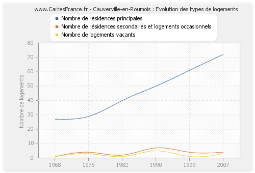 Cauverville-en-Roumois : Evolution des types de logements