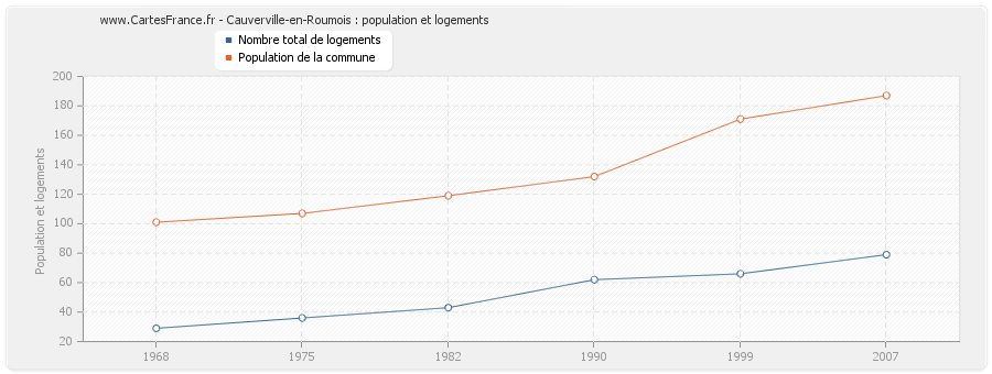 Cauverville-en-Roumois : population et logements