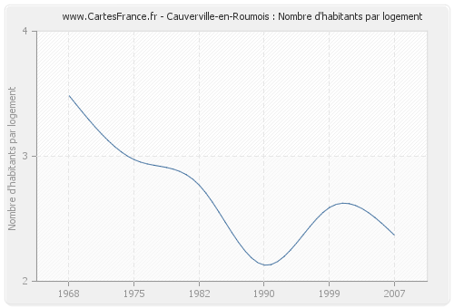 Cauverville-en-Roumois : Nombre d'habitants par logement