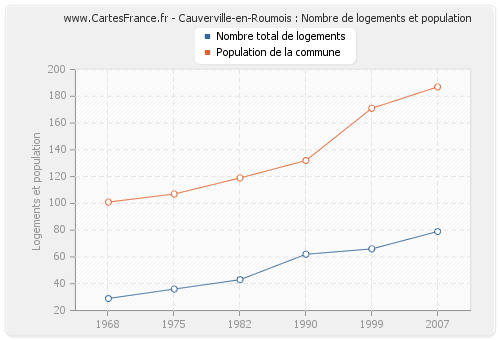 Cauverville-en-Roumois : Nombre de logements et population