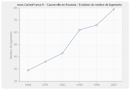Cauverville-en-Roumois : Evolution du nombre de logements
