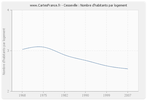 Cesseville : Nombre d'habitants par logement