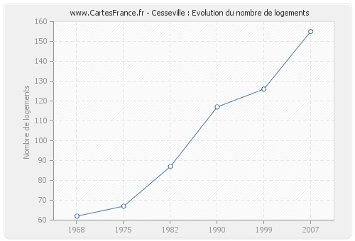 Cesseville : Evolution du nombre de logements