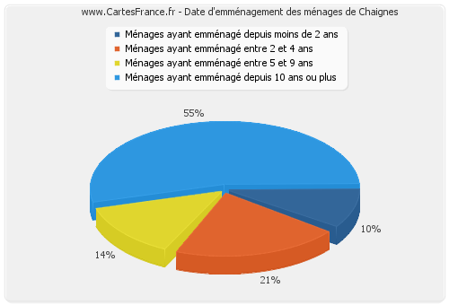 Date d'emménagement des ménages de Chaignes