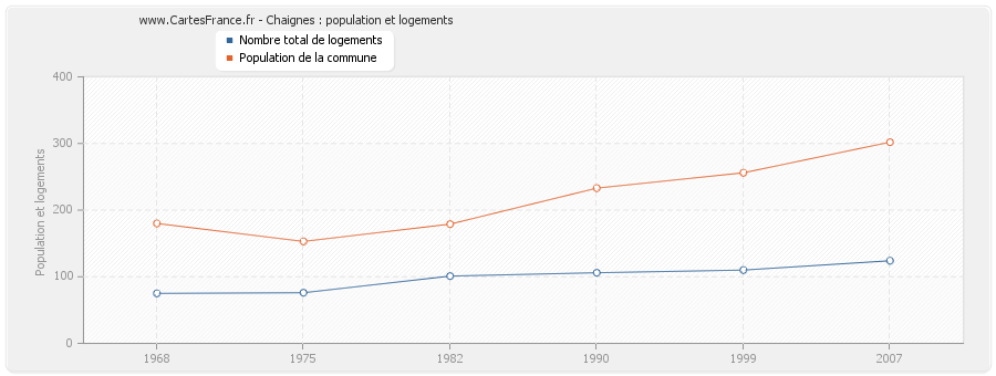 Chaignes : population et logements