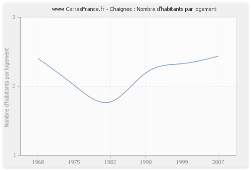 Chaignes : Nombre d'habitants par logement