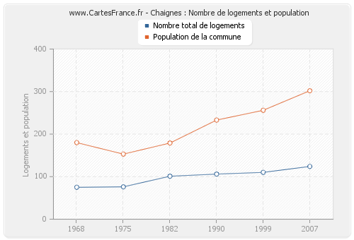 Chaignes : Nombre de logements et population