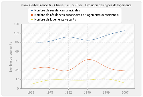 Chaise-Dieu-du-Theil : Evolution des types de logements