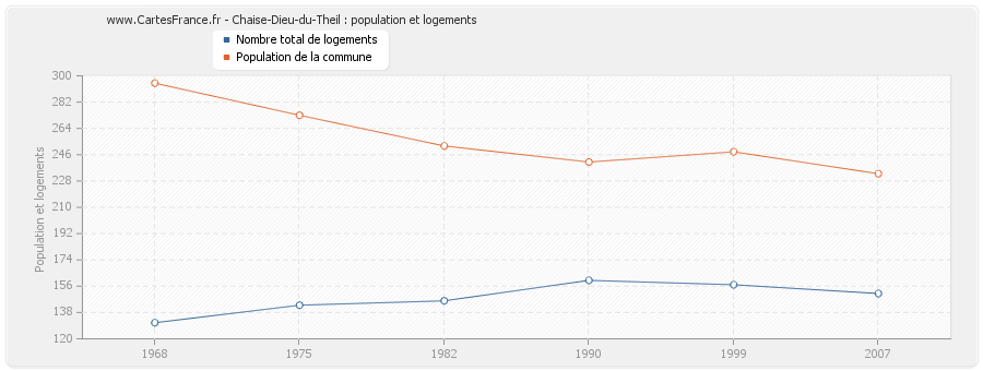 Chaise-Dieu-du-Theil : population et logements