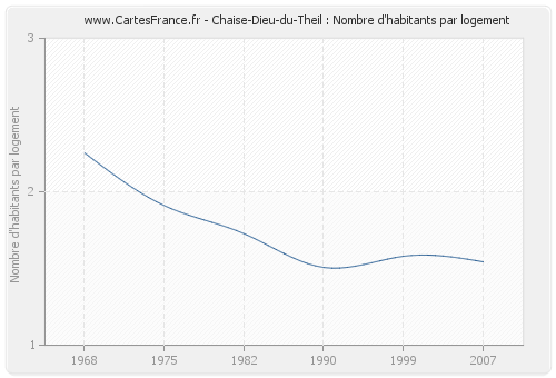 Chaise-Dieu-du-Theil : Nombre d'habitants par logement