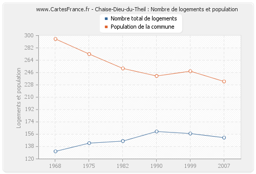 Chaise-Dieu-du-Theil : Nombre de logements et population