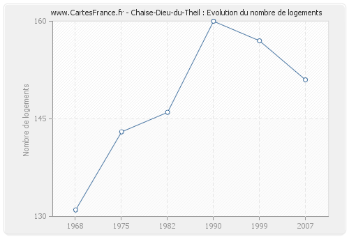 Chaise-Dieu-du-Theil : Evolution du nombre de logements