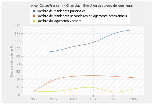 Chamblac : Evolution des types de logements