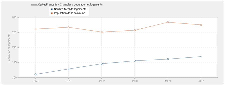 Chamblac : population et logements